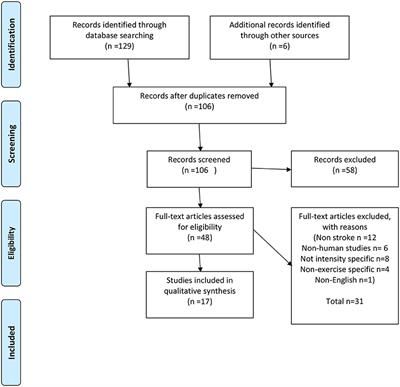 What Is Intensity and How Can It Benefit Exercise Intervention in People With Stroke? A Rapid Review